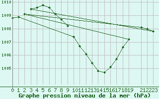 Courbe de la pression atmosphrique pour Eilat