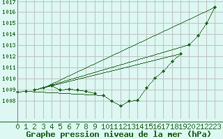 Courbe de la pression atmosphrique pour Leba