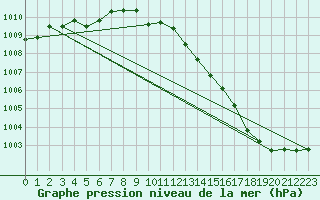 Courbe de la pression atmosphrique pour Honefoss Hoyby