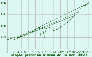 Courbe de la pression atmosphrique pour Boscombe Down