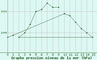 Courbe de la pression atmosphrique pour Gersau