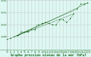 Courbe de la pression atmosphrique pour Brize Norton