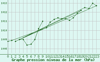 Courbe de la pression atmosphrique pour Boulc (26)