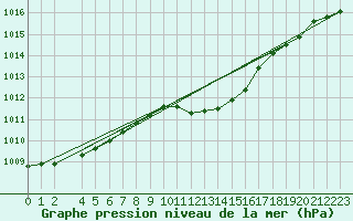 Courbe de la pression atmosphrique pour Dourbes (Be)