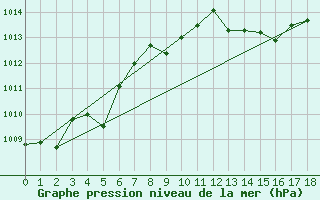 Courbe de la pression atmosphrique pour Viseu