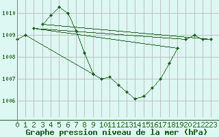 Courbe de la pression atmosphrique pour Puchberg