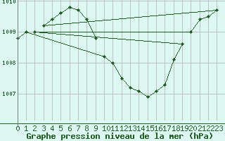 Courbe de la pression atmosphrique pour Caslav