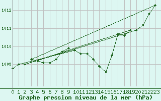 Courbe de la pression atmosphrique pour Guret Saint-Laurent (23)