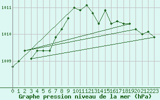 Courbe de la pression atmosphrique pour Gros-Rderching (57)