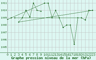 Courbe de la pression atmosphrique pour Ouargla