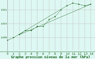 Courbe de la pression atmosphrique pour Paris Saint-Germain-des-Prs (75)