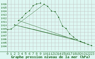 Courbe de la pression atmosphrique pour Varkaus Kosulanniemi