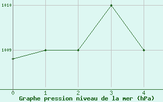 Courbe de la pression atmosphrique pour Sibu