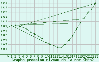 Courbe de la pression atmosphrique pour Ouessant (29)