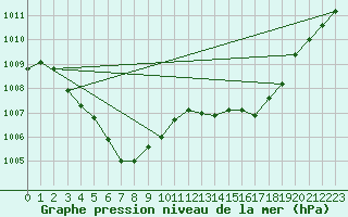 Courbe de la pression atmosphrique pour Diepenbeek (Be)