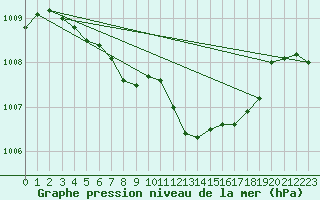 Courbe de la pression atmosphrique pour Izegem (Be)