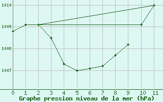 Courbe de la pression atmosphrique pour Andong