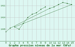 Courbe de la pression atmosphrique pour Prestwick Rnas