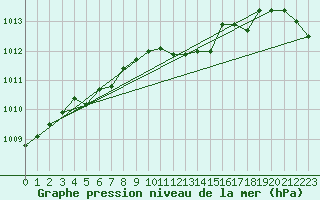 Courbe de la pression atmosphrique pour Geilo Oldebraten
