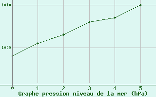 Courbe de la pression atmosphrique pour Chlons-en-Champagne (51)