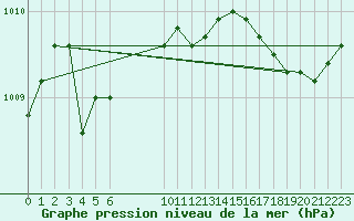 Courbe de la pression atmosphrique pour Hestrud (59)