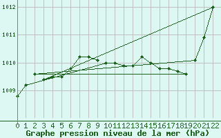 Courbe de la pression atmosphrique pour Pinsot (38)