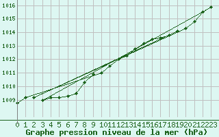 Courbe de la pression atmosphrique pour Biscarrosse (40)