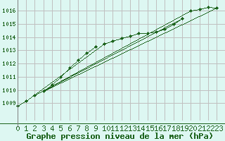 Courbe de la pression atmosphrique pour Tafjord