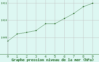 Courbe de la pression atmosphrique pour Dole-Tavaux (39)