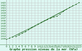 Courbe de la pression atmosphrique pour Fair Isle