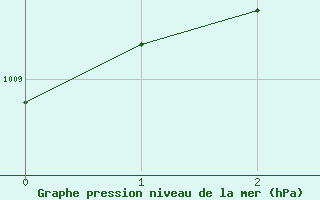 Courbe de la pression atmosphrique pour Indianapolis, Indianapolis International Airport