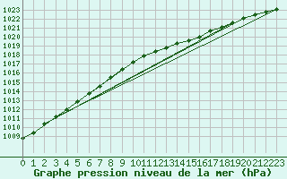 Courbe de la pression atmosphrique pour Turku Rajakari