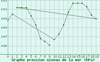 Courbe de la pression atmosphrique pour Surat Thani