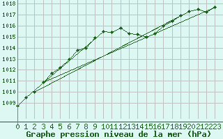 Courbe de la pression atmosphrique pour Santander (Esp)