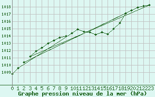 Courbe de la pression atmosphrique pour Interlaken