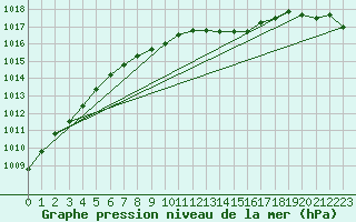 Courbe de la pression atmosphrique pour Kuusiku