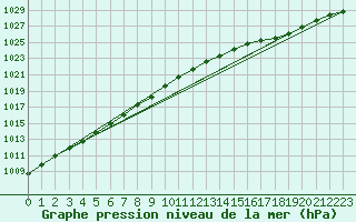 Courbe de la pression atmosphrique pour Anvers (Be)