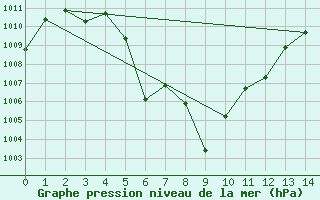 Courbe de la pression atmosphrique pour Prachin Buri