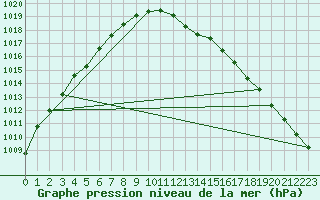 Courbe de la pression atmosphrique pour Neu Ulrichstein