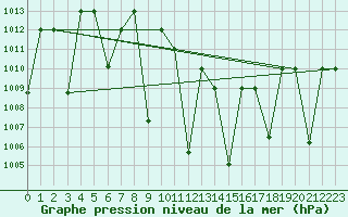 Courbe de la pression atmosphrique pour Guriat