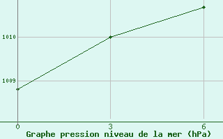 Courbe de la pression atmosphrique pour Diwaniya