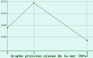 Courbe de la pression atmosphrique pour Tuni