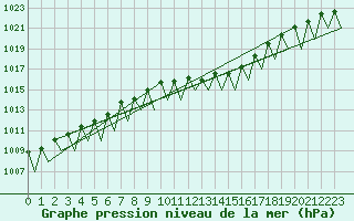 Courbe de la pression atmosphrique pour Stuttgart-Echterdingen