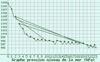 Courbe de la pression atmosphrique pour Karup