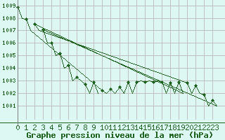 Courbe de la pression atmosphrique pour Skelleftea Airport