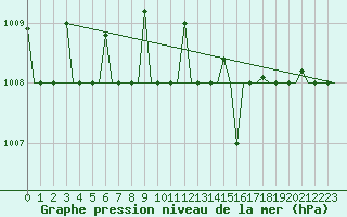 Courbe de la pression atmosphrique pour Keflavikurflugvollur