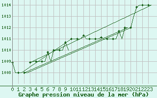 Courbe de la pression atmosphrique pour Gnes (It)