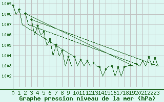 Courbe de la pression atmosphrique pour Kiruna Airport