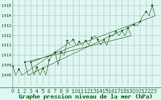 Courbe de la pression atmosphrique pour Frankfort (All)