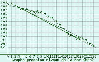 Courbe de la pression atmosphrique pour Le Goeree